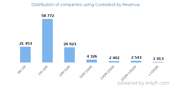 Cookiebot clients - distribution by company revenue