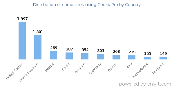 CookiePro customers by country