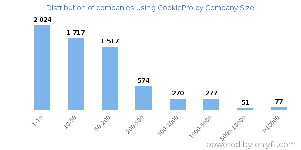 Companies using CookiePro, by size (number of employees)