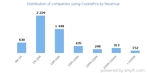 CookiePro clients - distribution by company revenue