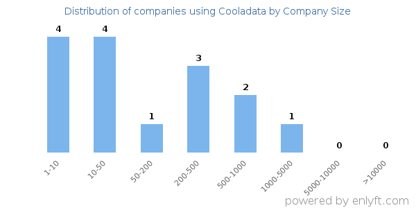 Companies using Cooladata, by size (number of employees)