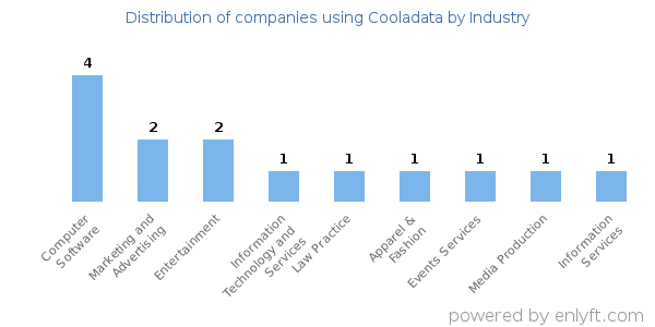 Companies using Cooladata - Distribution by industry