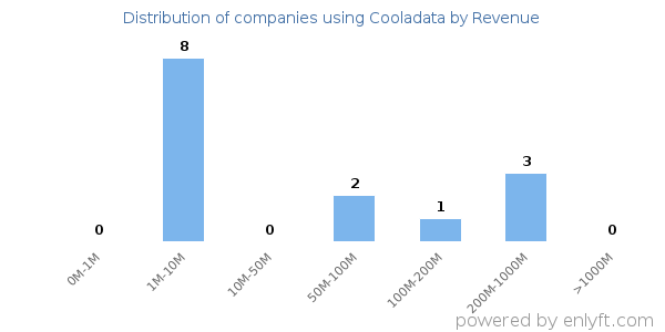 Cooladata clients - distribution by company revenue