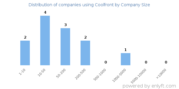 Companies using Coolfront, by size (number of employees)