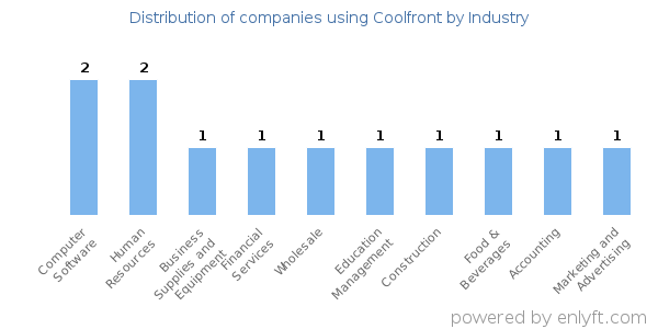 Companies using Coolfront - Distribution by industry