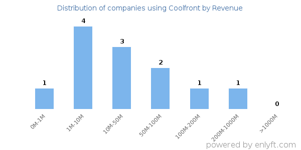 Coolfront clients - distribution by company revenue