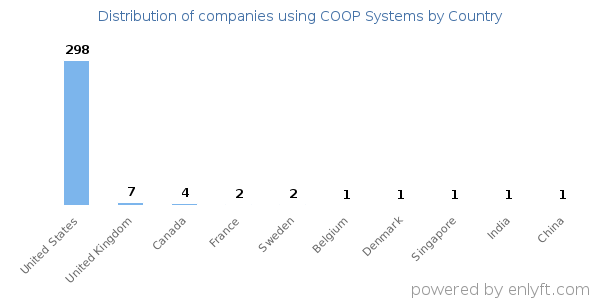 COOP Systems customers by country