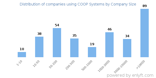 Companies using COOP Systems, by size (number of employees)