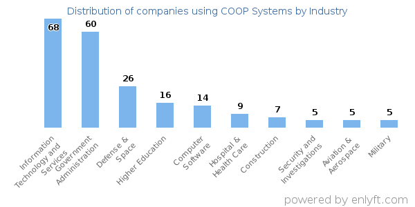Companies using COOP Systems - Distribution by industry