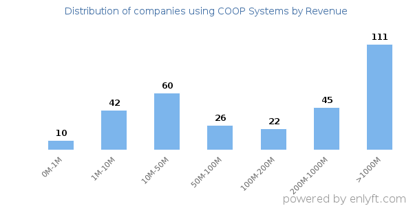 COOP Systems clients - distribution by company revenue