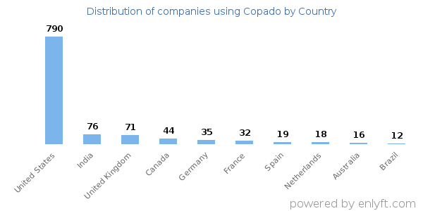 Copado customers by country