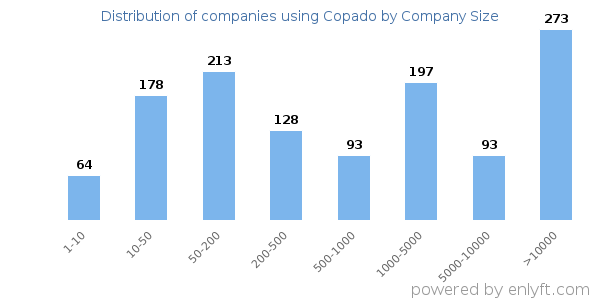 Companies using Copado, by size (number of employees)