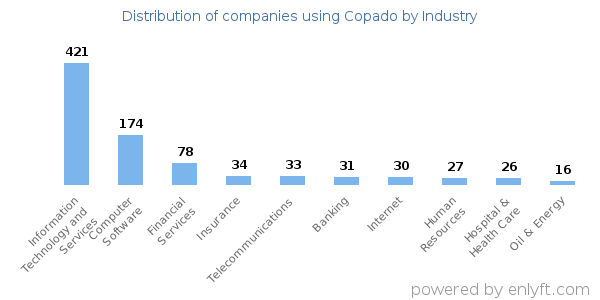 Companies using Copado - Distribution by industry