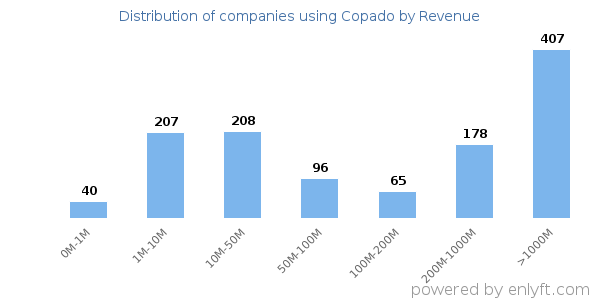 Copado clients - distribution by company revenue
