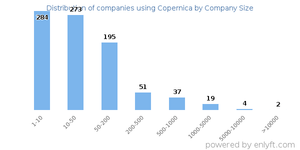 Companies using Copernica, by size (number of employees)