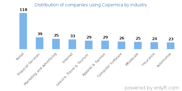 Companies using Copernica - Distribution by industry