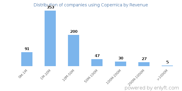 Copernica clients - distribution by company revenue