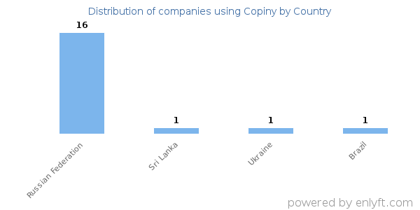 Copiny customers by country