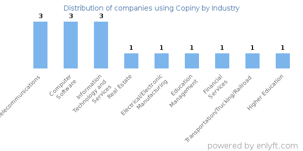 Companies using Copiny - Distribution by industry