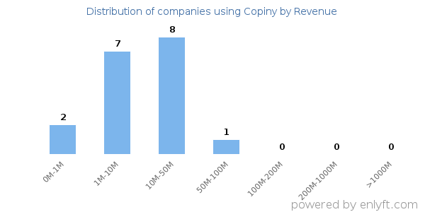 Copiny clients - distribution by company revenue