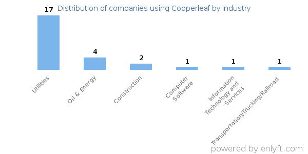 Companies using Copperleaf - Distribution by industry