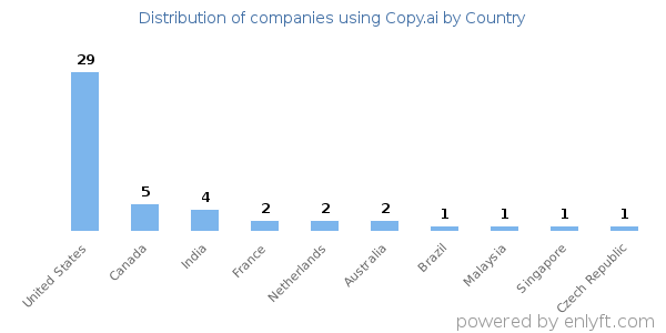 Copy.ai customers by country