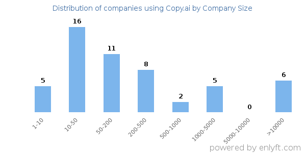 Companies using Copy.ai, by size (number of employees)