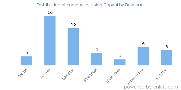 Copy.ai clients - distribution by company revenue