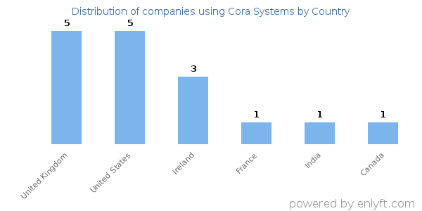 Cora Systems customers by country