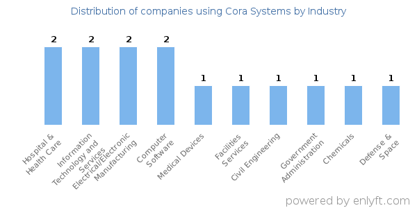Companies using Cora Systems - Distribution by industry
