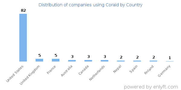 Coraid customers by country