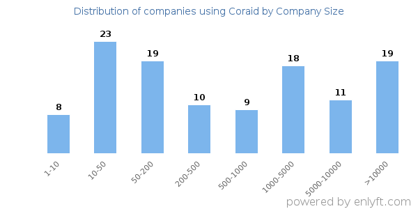 Companies using Coraid, by size (number of employees)