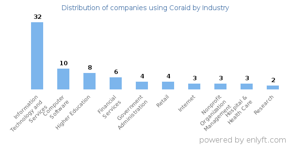 Companies using Coraid - Distribution by industry