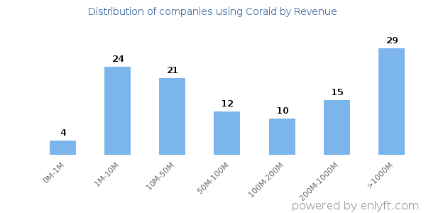 Coraid clients - distribution by company revenue
