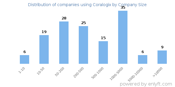 Companies using Coralogix, by size (number of employees)