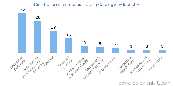 Companies using Coralogix - Distribution by industry