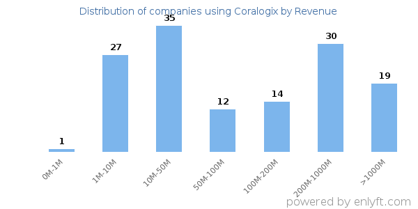 Coralogix clients - distribution by company revenue
