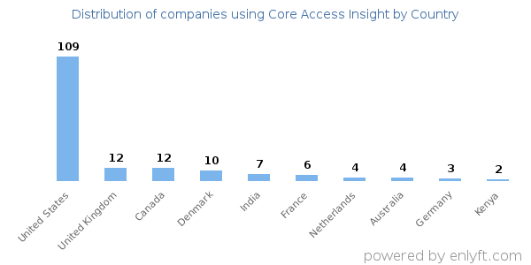 Core Access Insight customers by country