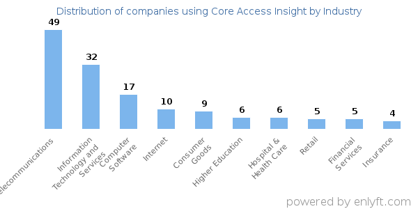 Companies using Core Access Insight - Distribution by industry
