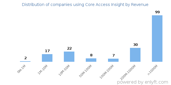 Core Access Insight clients - distribution by company revenue