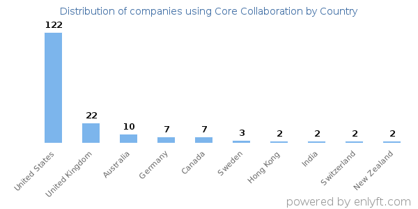 Core Collaboration customers by country