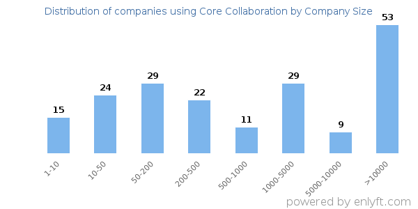 Companies using Core Collaboration, by size (number of employees)