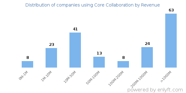 Core Collaboration clients - distribution by company revenue