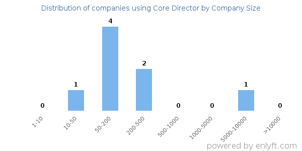 Companies using Core Director, by size (number of employees)