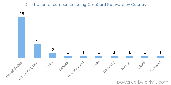CoreCard Software customers by country