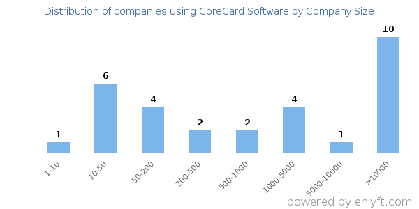 Companies using CoreCard Software, by size (number of employees)