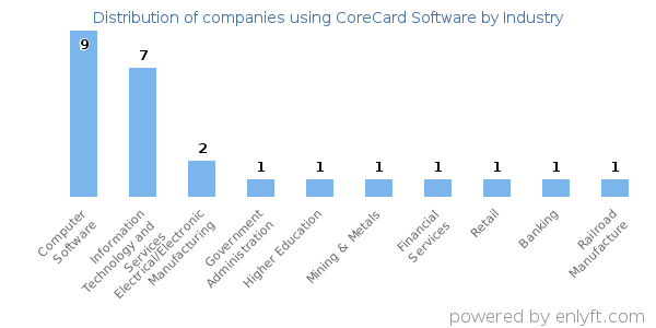 Companies using CoreCard Software - Distribution by industry