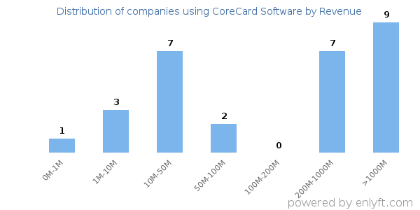 CoreCard Software clients - distribution by company revenue