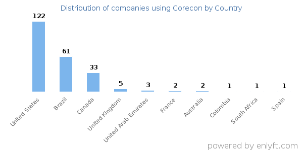 Corecon customers by country