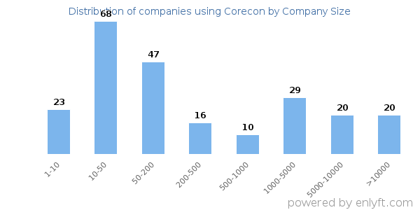 Companies using Corecon, by size (number of employees)